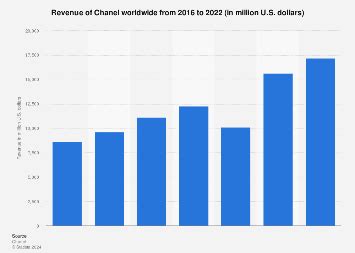 chanel 2018 revenue|chanel revenue 2022.